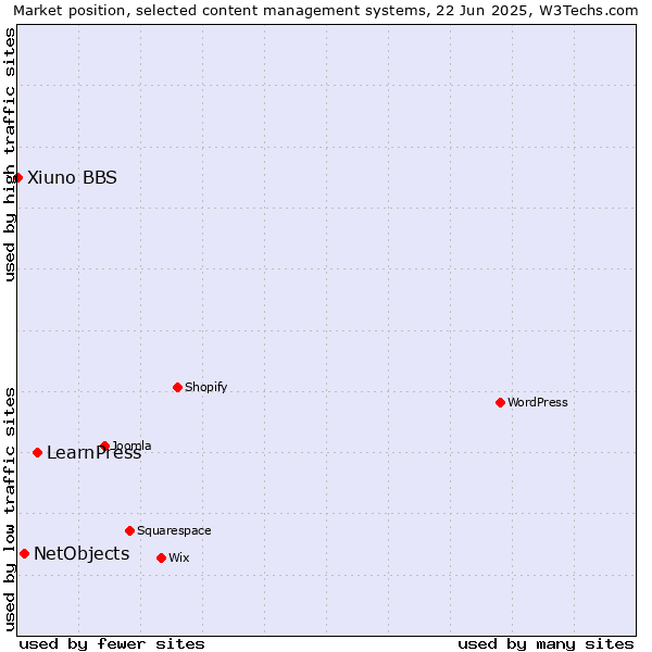 Market position of LearnPress vs. NetObjects vs. Xiuno BBS