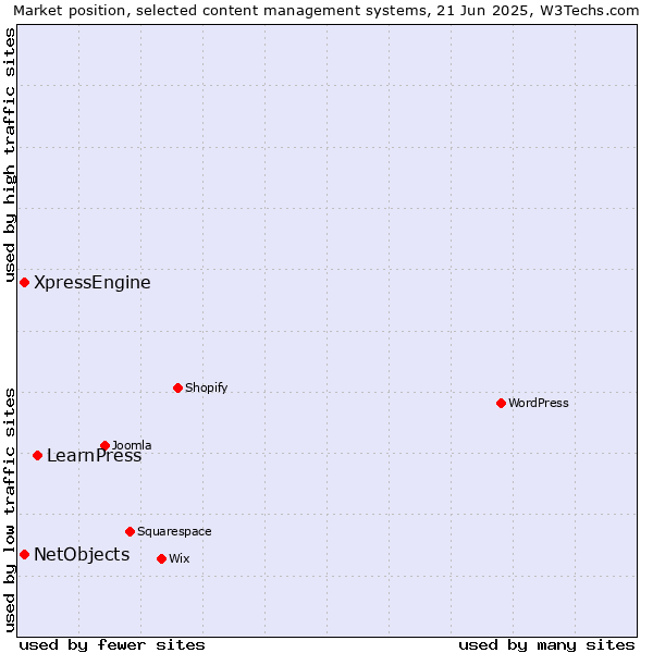 Market position of LearnPress vs. XpressEngine vs. NetObjects