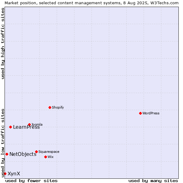 Market position of LearnPress vs. NetObjects vs. XynX