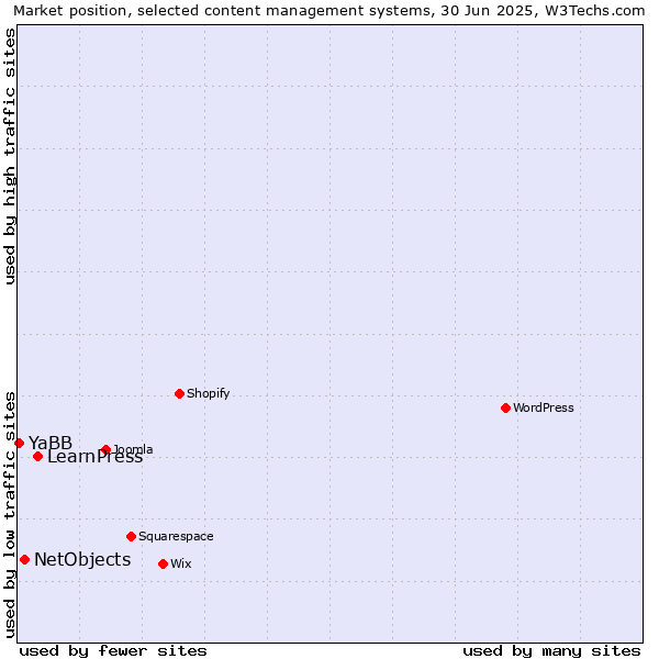 Market position of LearnPress vs. NetObjects vs. YaBB