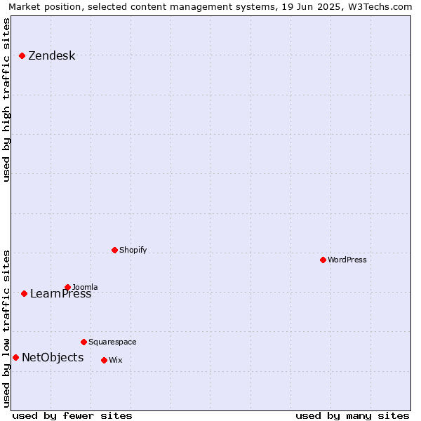 Market position of LearnPress vs. Zendesk vs. NetObjects