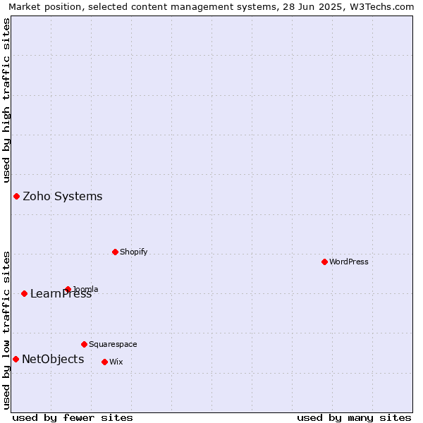 Market position of LearnPress vs. Zoho Systems vs. NetObjects
