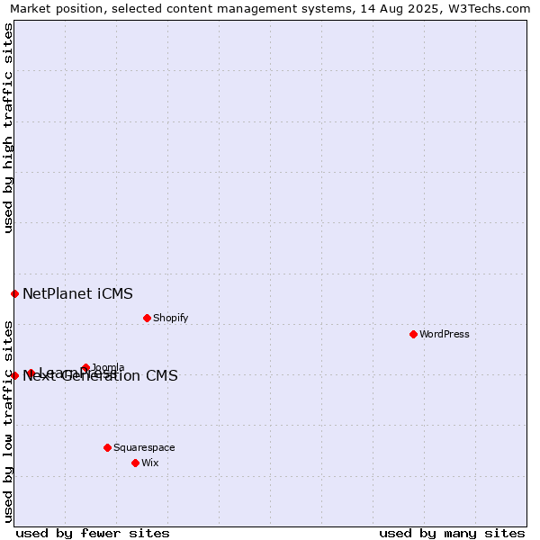 Market position of LearnPress vs. NetPlanet iCMS vs. Next Generation CMS