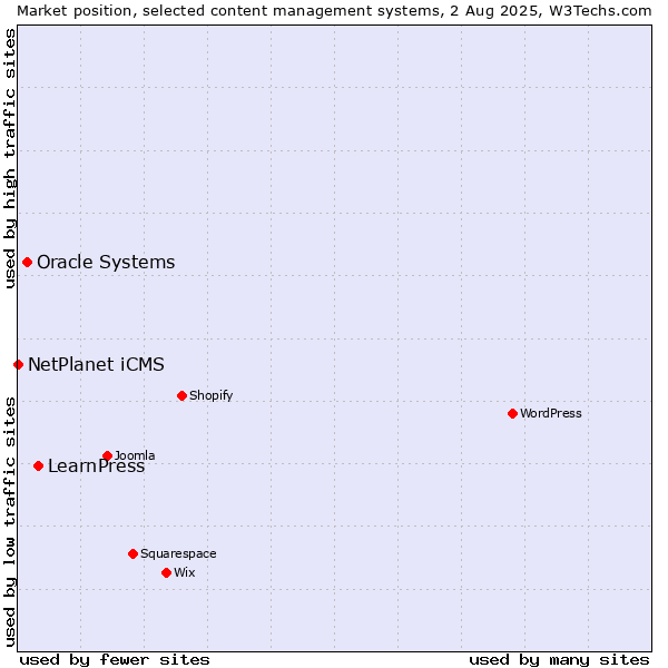 Market position of LearnPress vs. Oracle Systems vs. NetPlanet iCMS