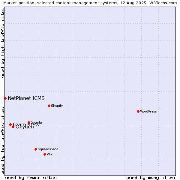 Market position of Oxygen vs. LearnPress vs. NetPlanet iCMS