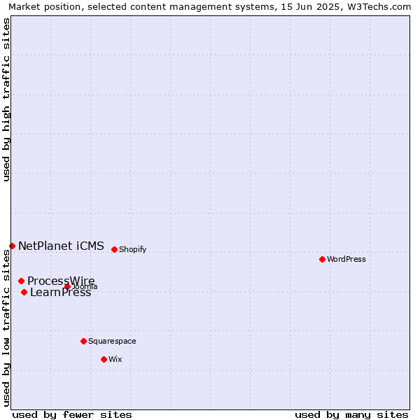 Market position of LearnPress vs. ProcessWire vs. NetPlanet iCMS
