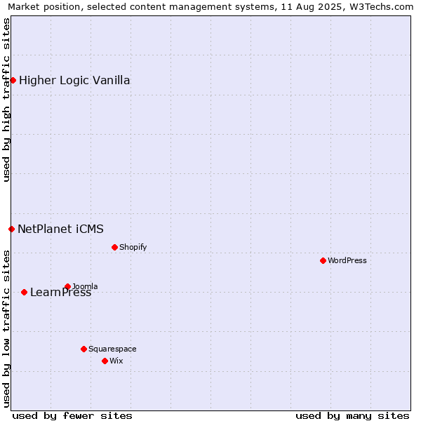 Market position of LearnPress vs. Higher Logic Vanilla vs. NetPlanet iCMS