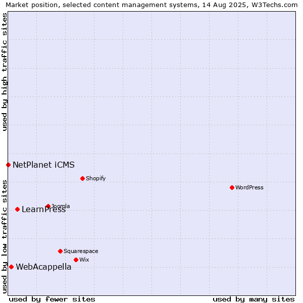 Market position of LearnPress vs. WebAcappella vs. NetPlanet iCMS