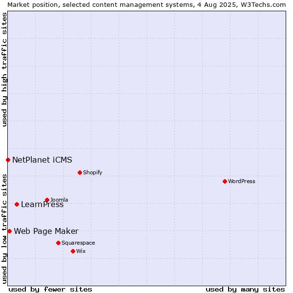 Market position of LearnPress vs. Web Page Maker vs. NetPlanet iCMS