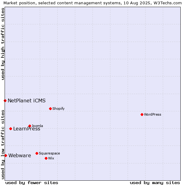 Market position of LearnPress vs. Webware vs. NetPlanet iCMS