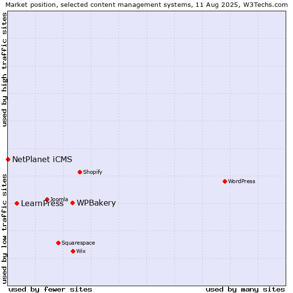 Market position of WPBakery vs. LearnPress vs. NetPlanet iCMS