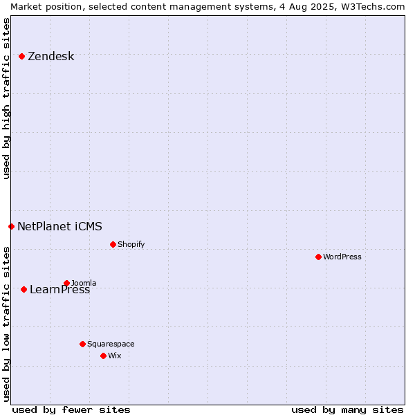 Market position of LearnPress vs. Zendesk vs. NetPlanet iCMS
