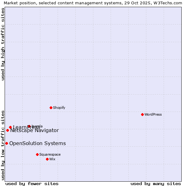 Market position of LearnPress vs. Netscape Navigator vs. OpenSolution Systems