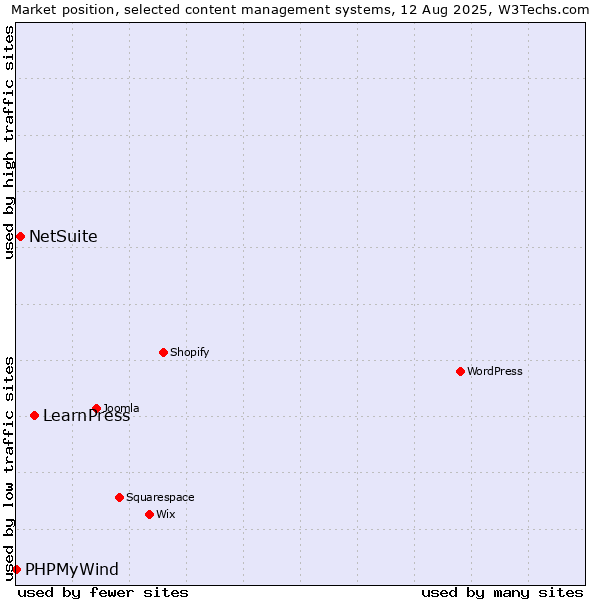 Market position of LearnPress vs. NetSuite vs. PHPMyWind