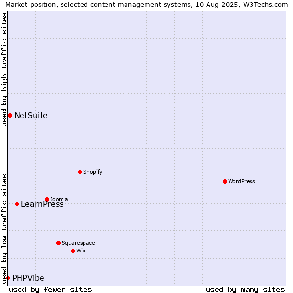 Market position of LearnPress vs. NetSuite vs. PHPVibe