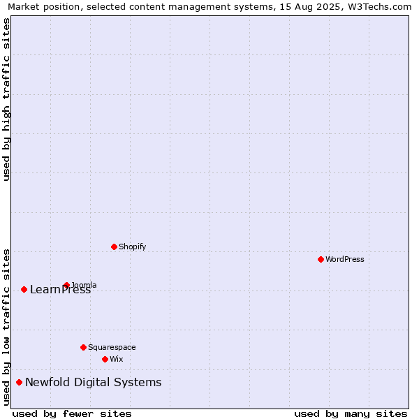 Market position of LearnPress vs. Newfold Digital Systems