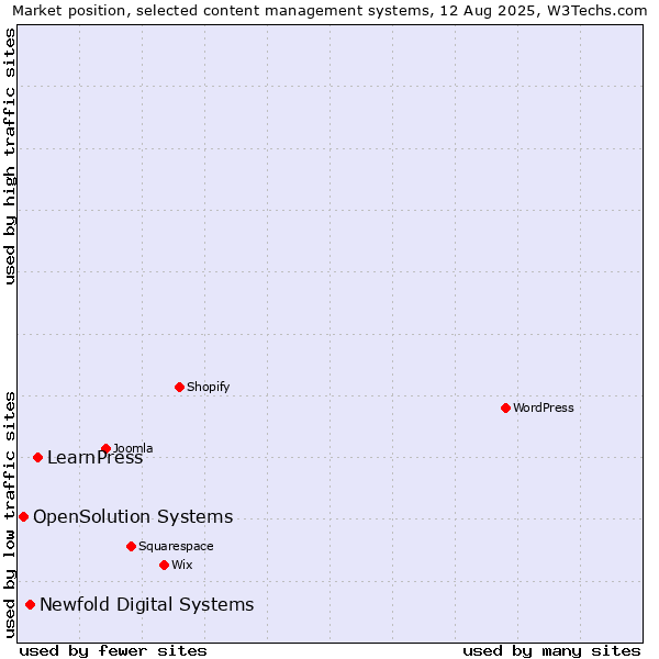 Market position of LearnPress vs. Newfold Digital Systems vs. OpenSolution Systems