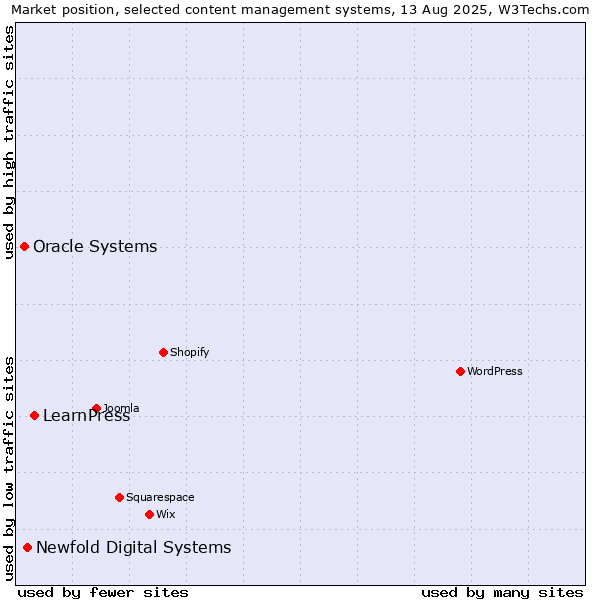Market position of LearnPress vs. Newfold Digital Systems vs. Oracle Systems