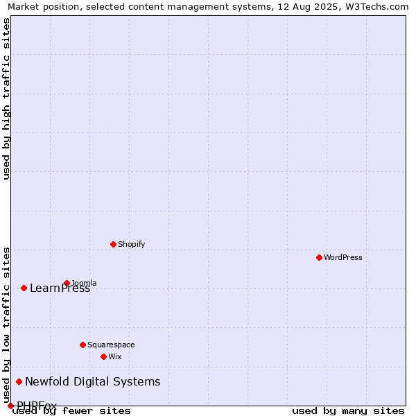 Market position of LearnPress vs. Newfold Digital Systems vs. PHPFox