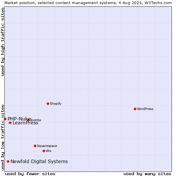 Market position of LearnPress vs. Newfold Digital Systems vs. PHP-Nuke