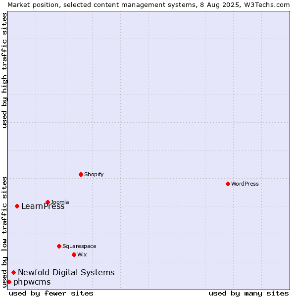Market position of LearnPress vs. Newfold Digital Systems vs. phpwcms