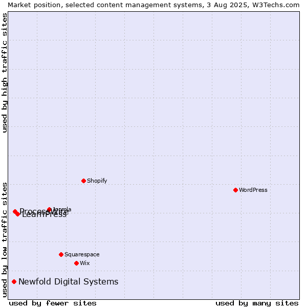Market position of LearnPress vs. ProcessWire vs. Newfold Digital Systems