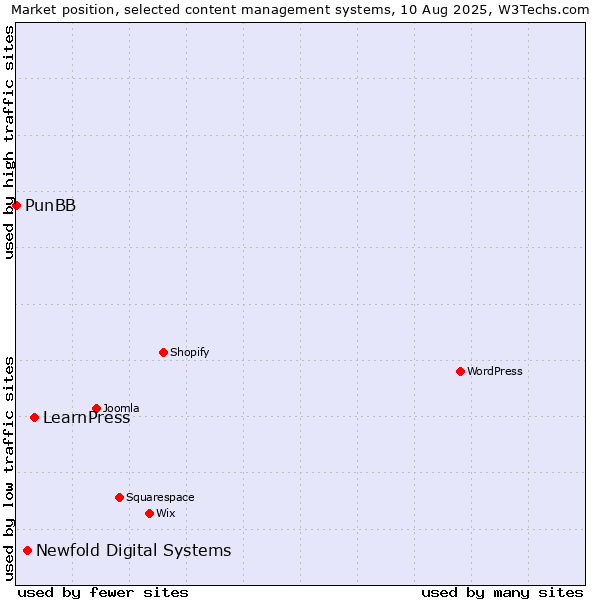Market position of LearnPress vs. Newfold Digital Systems vs. PunBB