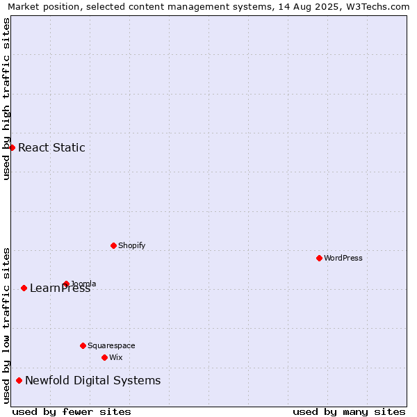 Market position of LearnPress vs. Newfold Digital Systems vs. React Static