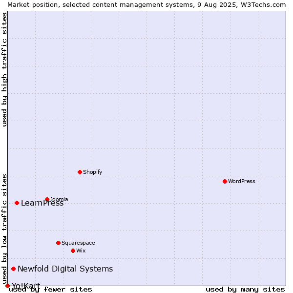 Market position of LearnPress vs. Newfold Digital Systems vs. Yo!Kart