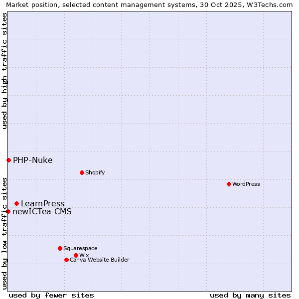 Market position of LearnPress vs. PHP-Nuke vs. newICTea CMS