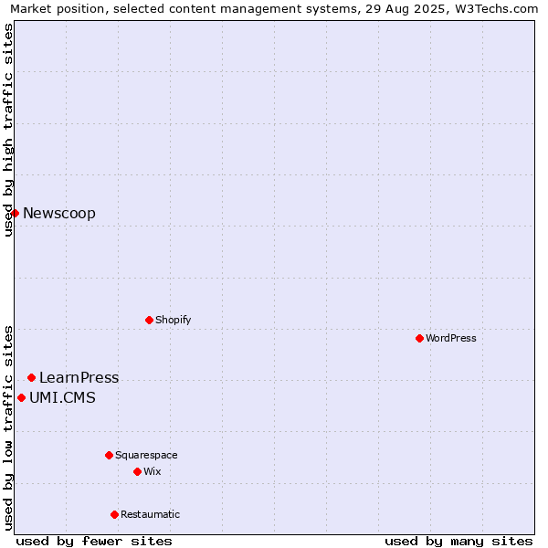 Market position of LearnPress vs. UMI.CMS vs. Newscoop