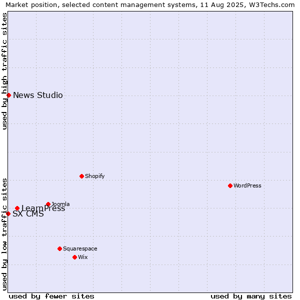 Market position of LearnPress vs. News Studio vs. SX CMS
