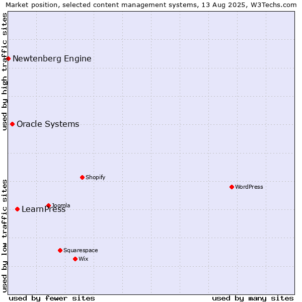 Market position of LearnPress vs. Oracle Systems vs. Newtenberg Engine