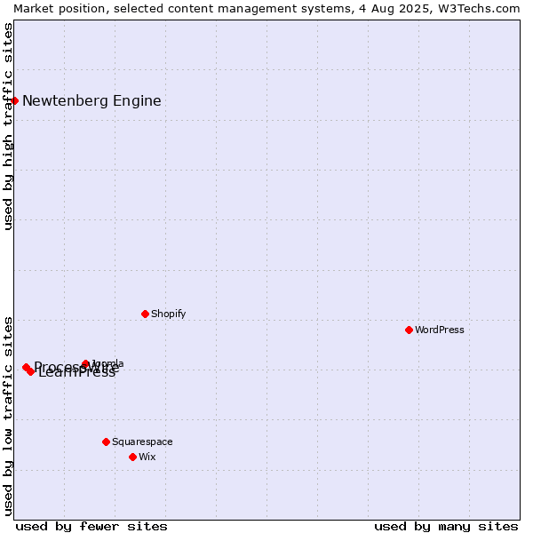 Market position of LearnPress vs. ProcessWire vs. Newtenberg Engine