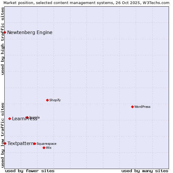 Market position of LearnPress vs. Textpattern vs. Newtenberg Engine