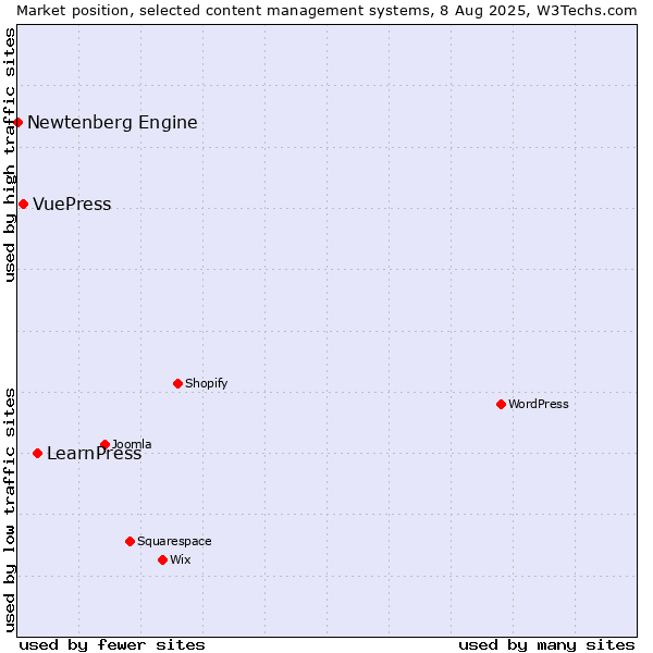 Market position of LearnPress vs. VuePress vs. Newtenberg Engine