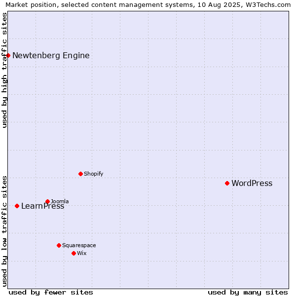 Market position of WordPress vs. LearnPress vs. Newtenberg Engine