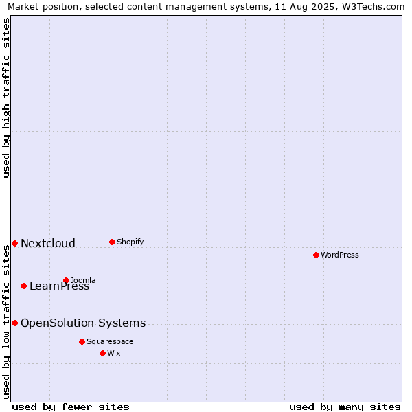 Market position of LearnPress vs. Nextcloud vs. OpenSolution Systems