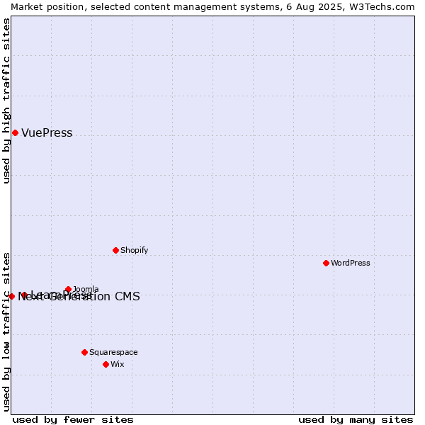 Market position of LearnPress vs. VuePress vs. Next Generation CMS