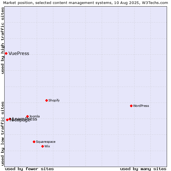 Market position of LearnPress vs. Nicepage vs. VuePress