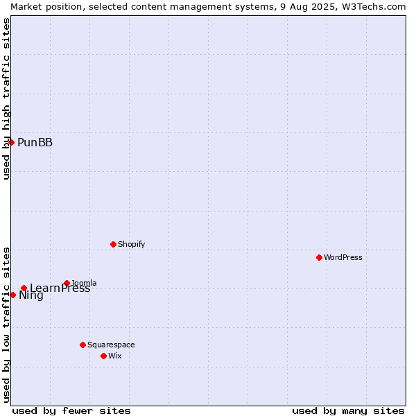 Market position of LearnPress vs. Ning vs. PunBB