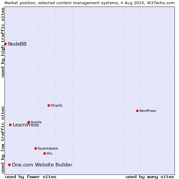 Market position of LearnPress vs. One.com Website Builder vs. NodeBB