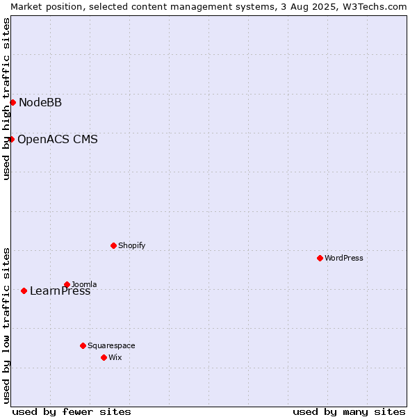 Market position of LearnPress vs. NodeBB vs. OpenACS CMS