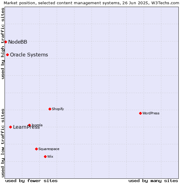 Market position of LearnPress vs. Oracle Systems vs. NodeBB