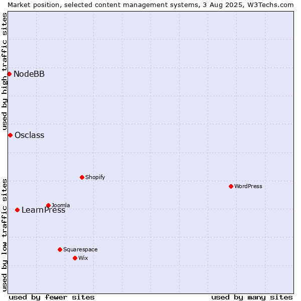 Market position of LearnPress vs. Osclass vs. NodeBB