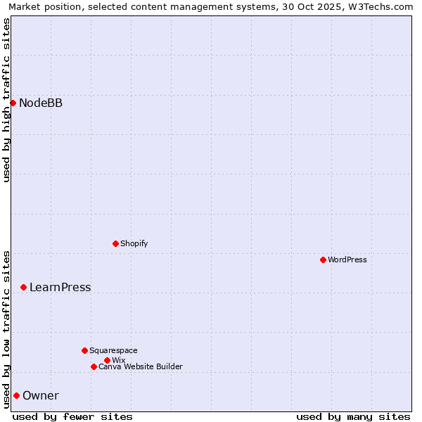 Market position of LearnPress vs. Owner vs. NodeBB