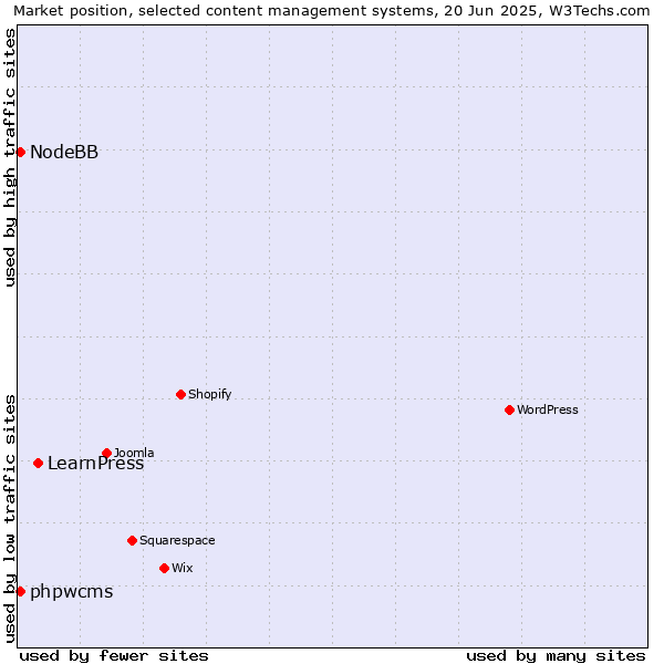 Market position of LearnPress vs. phpwcms vs. NodeBB