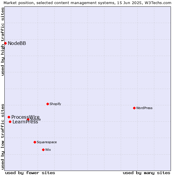 Market position of LearnPress vs. ProcessWire vs. NodeBB