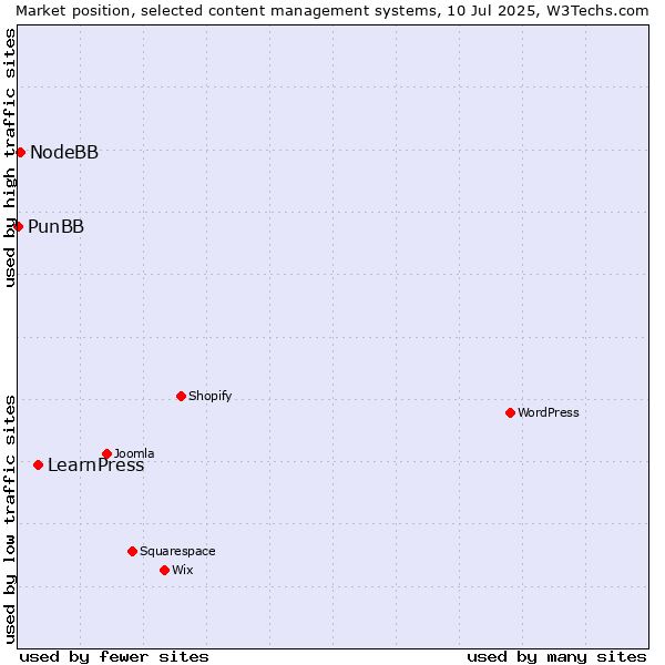 Market position of LearnPress vs. NodeBB vs. PunBB