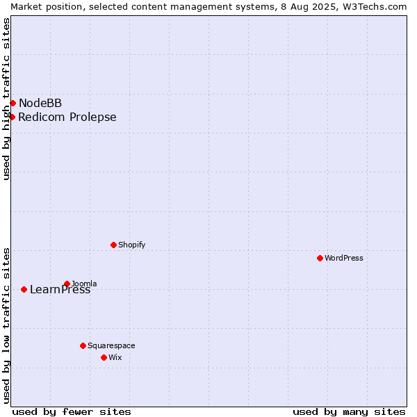 Market position of LearnPress vs. NodeBB vs. Redicom Prolepse